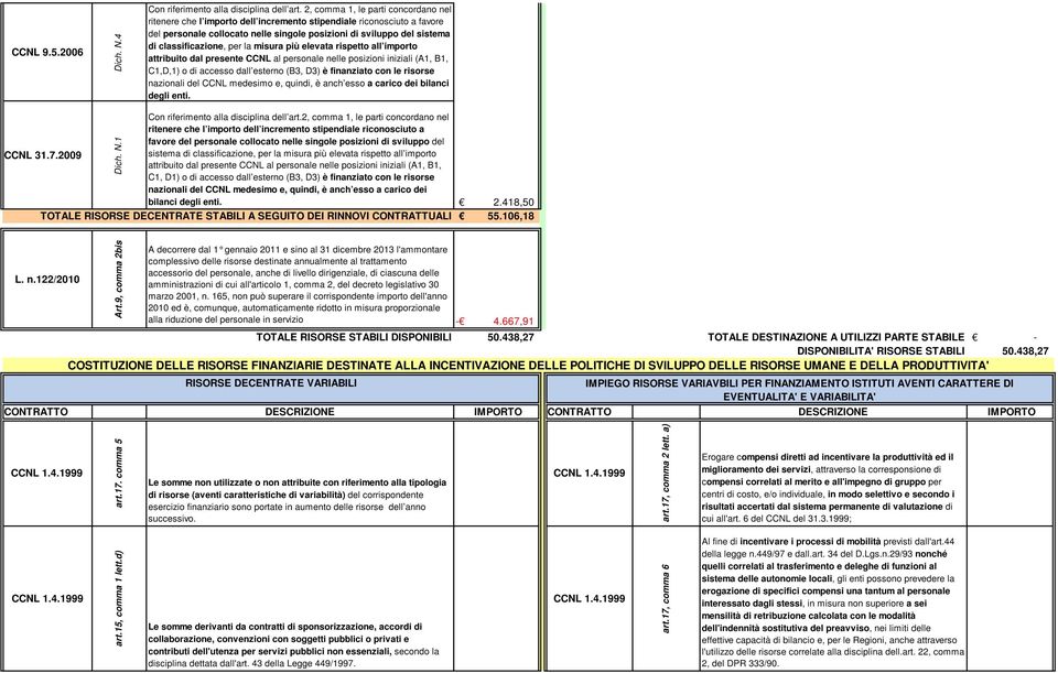 classificazione, per la misura più elevata rispetto all importo attribuito dal presente CCNL al personale nelle posizioni iniziali (A1, B1, C1,D,1) o di accesso dall esterno (B3, D3) è finanziato con