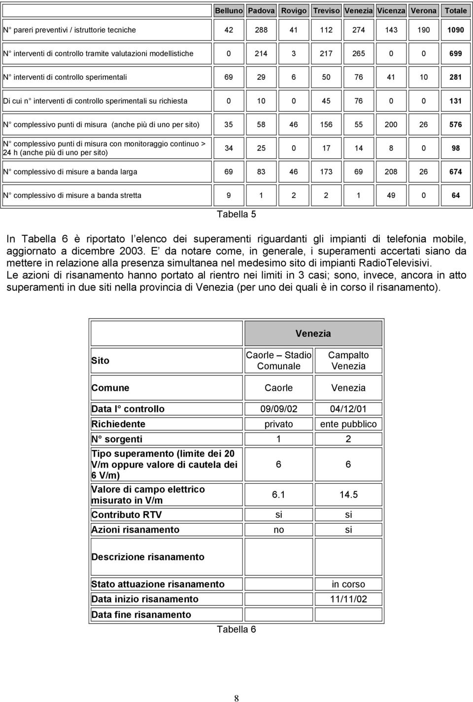 più di uno per sito) 35 58 46 156 55 200 26 576 N complessivo punti di misura con monitoraggio continuo > 24 h (anche più di uno per sito) 34 25 0 17 14 8 0 98 N complessivo di misure a banda larga