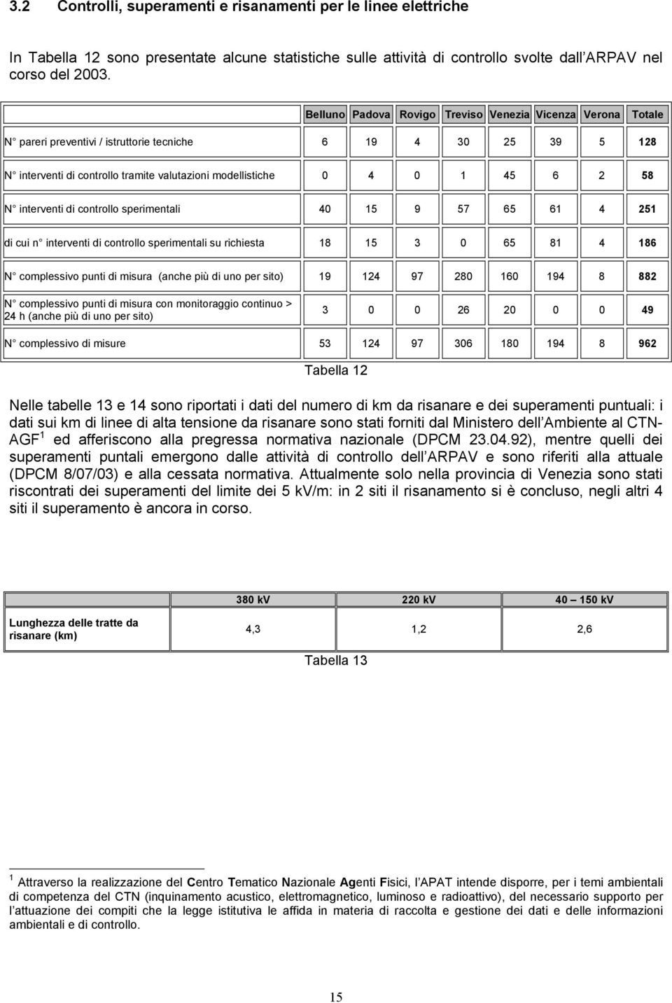 58 N interventi di controllo sperimentali 40 15 9 57 65 61 4 251 di cui n interventi di controllo sperimentali su richiesta 18 15 3 0 65 81 4 186 N complessivo punti di misura (anche più di uno per