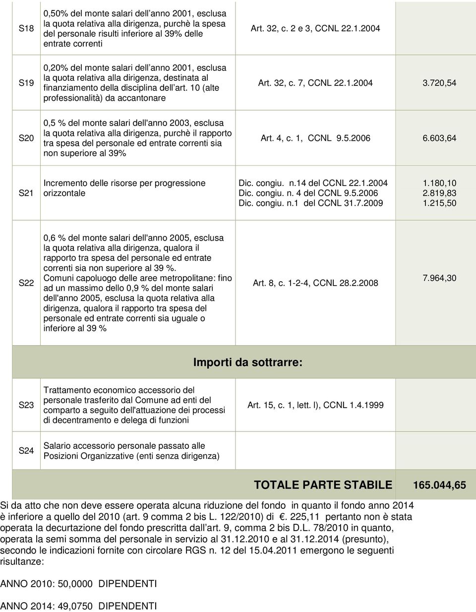 720,54 S20 0,5 % del monte salari dell'anno 2003, esclusa la quota relativa alla dirigenza, purchè il rapporto tra spesa del personale ed entrate correnti sia non superiore al 39% Art. 4, c.