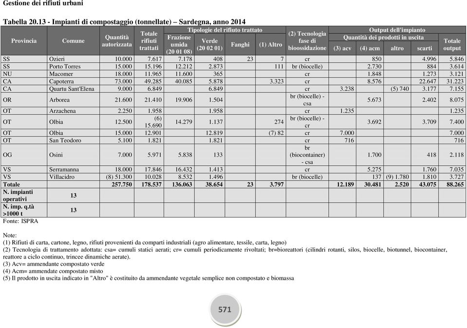 (1) Altro (2) Tecnologia fase di bioossidazione Output dell'impianto Quantità dei prodotti in uscita (3) acv (4) acm altro scarti SS Ozieri 1. 7.617 7.178 48 23 7 cr 85 4.996 5.846 SS Porto Torres 15.