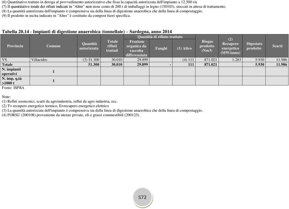 (8) La quantità autorizzata dell'impianto è comprensiva sia della linea di digestione anaerobica che della linea di compostaggio.