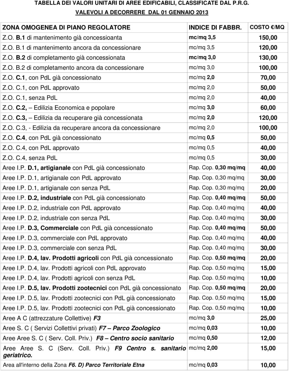 O. C.1, con PdL già concessionato mc/mq 2,0 70,00 Z.O. C.1, con PdL approvato mc/mq 2,0 50,00 Z.O. C.1, senza PdL mc/mq 2,0 40,00 Z.O. C.2, Edilizia Economica e popolare mc/mq 3,0 60,00 Z.O. C.3, Edilizia da recuperare già concessionata mc/mq 2,0 120,00 Z.