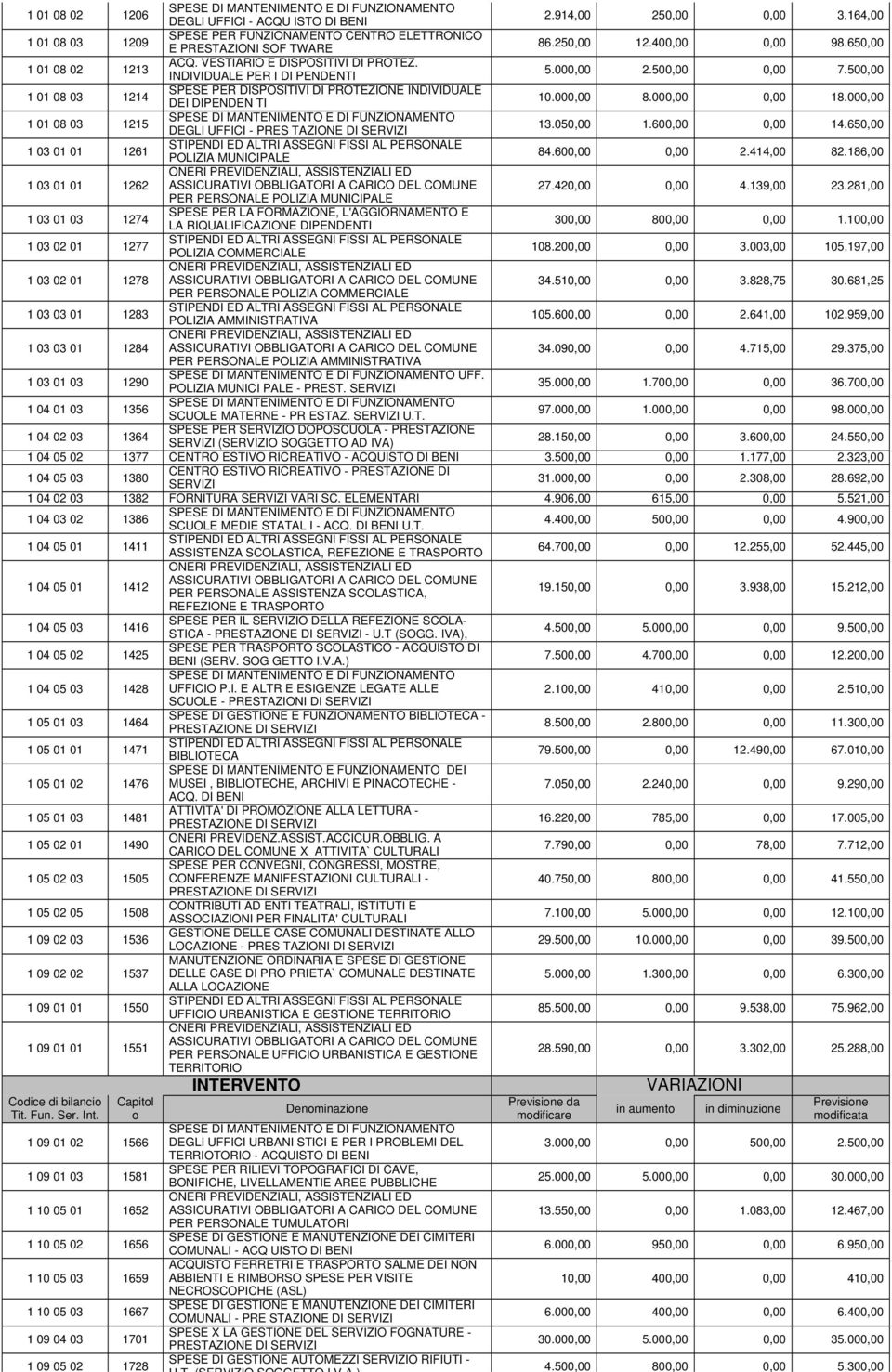 500,00 1 01 08 03 1214 SPESE PER DISPOSITIVI DI PROTEZIONE INDIVIDUALE DEI DIPENDEN TI 10.000,00 8.000,00 0,00 18.000,00 1 01 08 03 1215 DEGLI UFFICI - PRES TAZIONE DI 13.050,00 1.600,00 0,00 14.