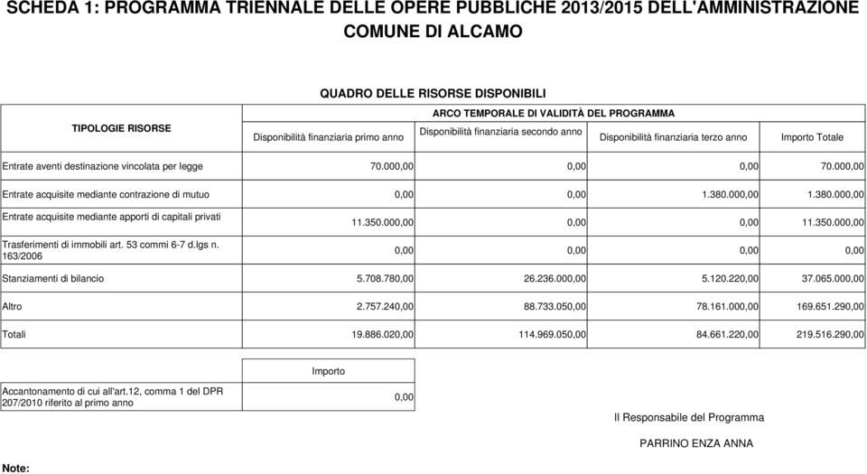 mediante contrazione di mutuo Entrate acquisite mediante apporti di capitali privati 70.00 70.00.80.00.80.00.50.00.50.00 Trasferimenti di immobili art. 5 commi 6-7 d.lgs n.