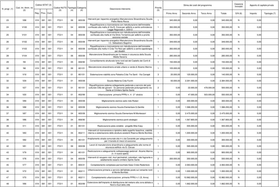 Primo Anno Secondo Anno Terzo Anno Totale S/N (6) Importo Tipologia (7) V98 09 08 00 ITG 06 A05/08 Interventi per risparmio energetico Manutenzione Straordinaria Scuola Pietro Maria Rocca 45.00 45.