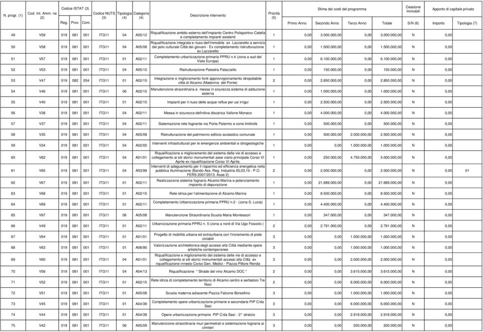 Primo Anno Secondo Anno Terzo Anno Totale S/N (6) Importo Tipologia (7) 49 V59 09 08 00 ITG 04 A05/ Riqualificazione ambito esterno dell'impianto Centro Polisportivo Catella e completamento impianti