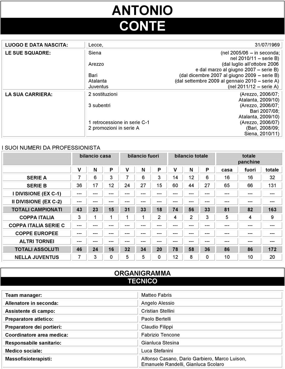 subentri (Arezzo, 2006/07; Bari 2007/08; Atalanta, 2009/10) 1 retrocessione in serie C-1 (Arezzo, 2006/07) 2 promozioni in serie A (Bari, 2008/09; Siena, 2010/11) I SUOI NUMERI DA PROFESSIONISTA