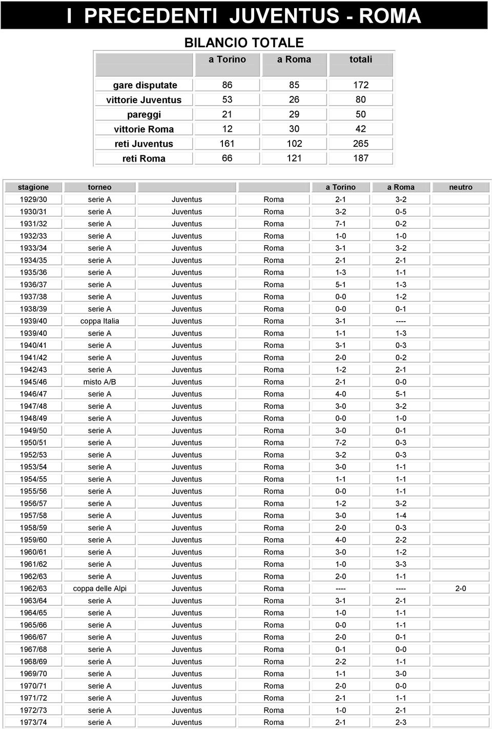 1933/34 serie A Juventus Roma 3-1 3-2 1934/35 serie A Juventus Roma 2-1 2-1 1935/36 serie A Juventus Roma 1-3 1-1 1936/37 serie A Juventus Roma 5-1 1-3 1937/38 serie A Juventus Roma 0-0 1-2 1938/39