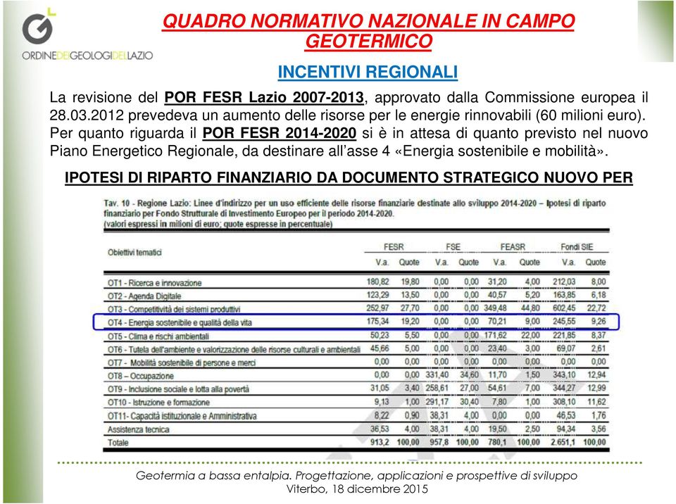 Per quanto riguarda il POR FESR 2014-2020 si è in attesa di quanto previsto nel nuovo Piano Energetico Regionale, da