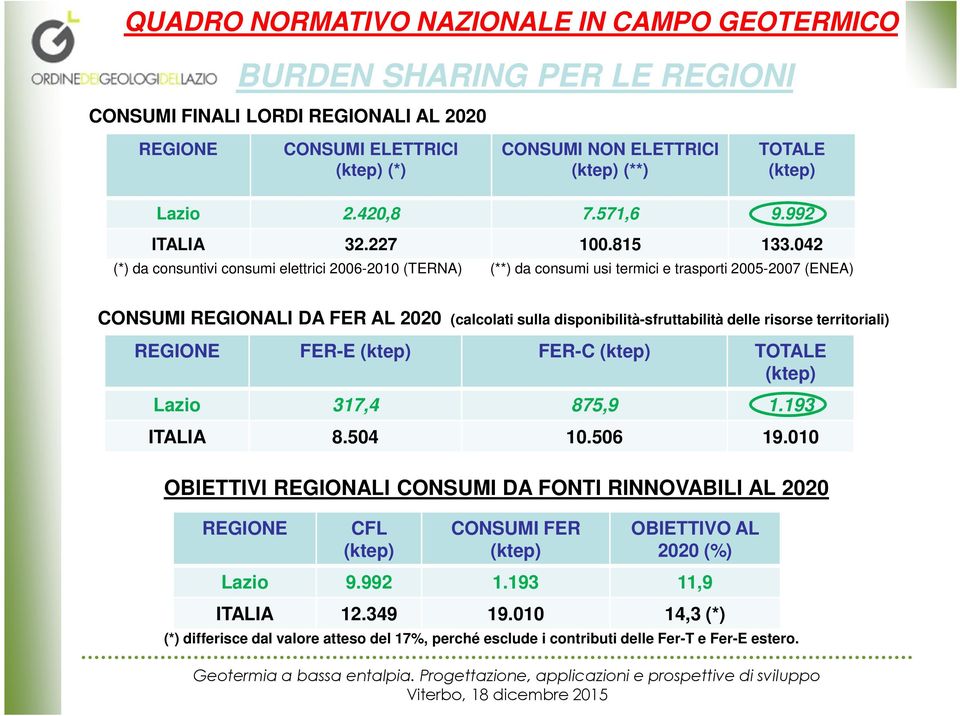 042 (*) da consuntivi consumi elettrici 2006-2010 (TERNA) (**) da consumi usi termici e trasporti 2005-2007 (ENEA) CONSUMI REGIONALI DA FER AL 2020 (calcolati sulla disponibilità-sfruttabilità delle