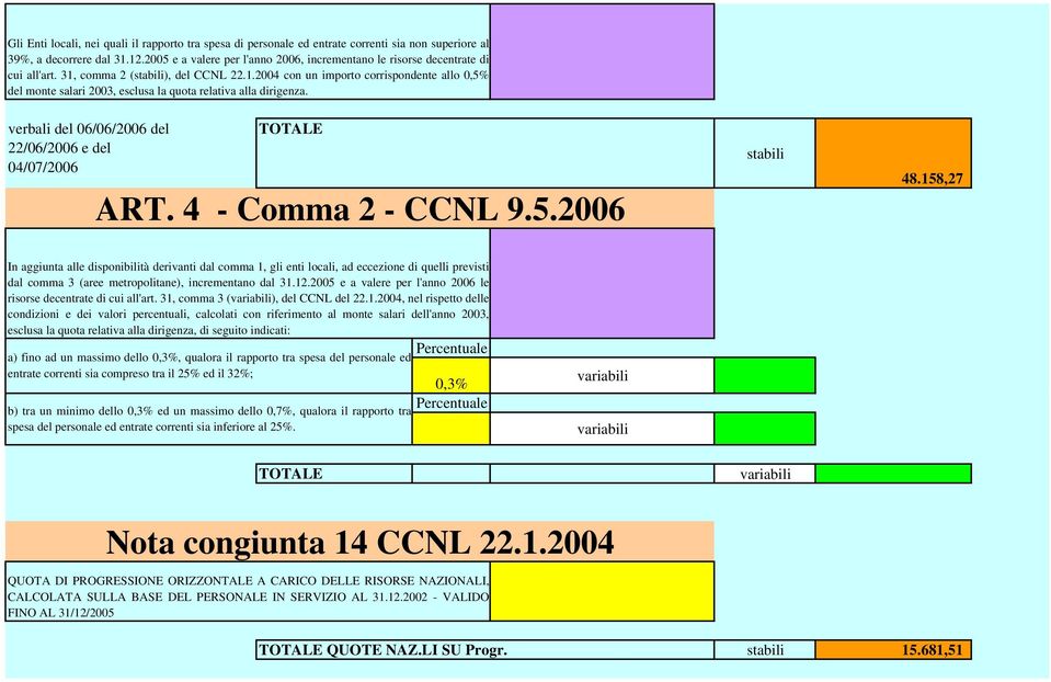 verbali del 06/06/2006 del 22/06/2006 e del 04/07/2006 TOTALE ART. 4 - Comma 2 - CCNL 9.5.2006 stabili 48.