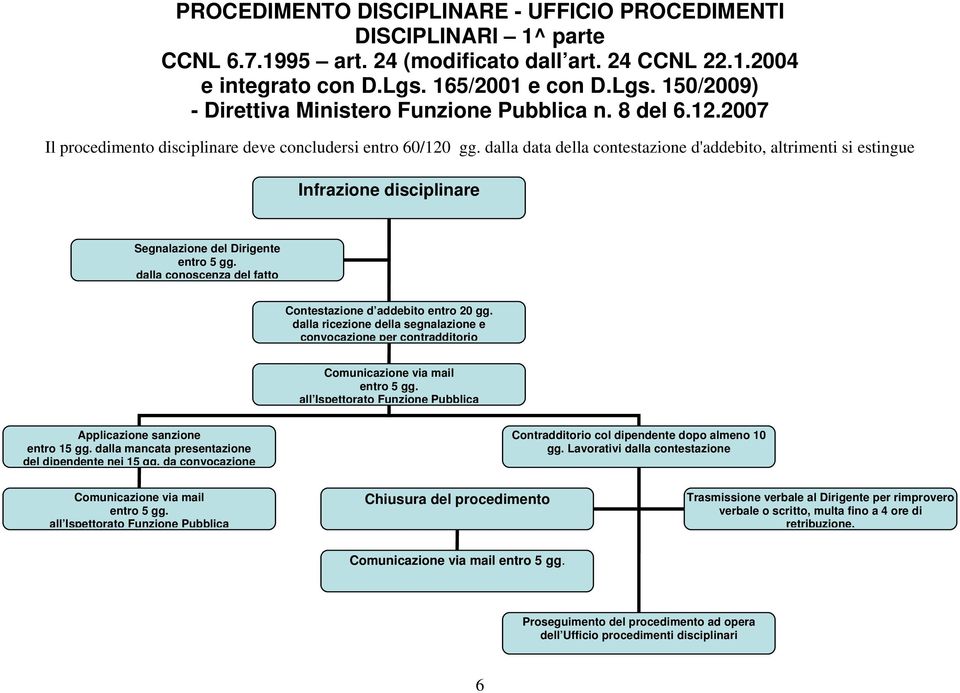 dalla data della contestazione d'addebito, altrimenti si estingue Infrazione disciplinare Segnalazione del Dirigente entro 5 gg. dalla conoscenza del fatto Contestazione d addebito entro 20 gg.