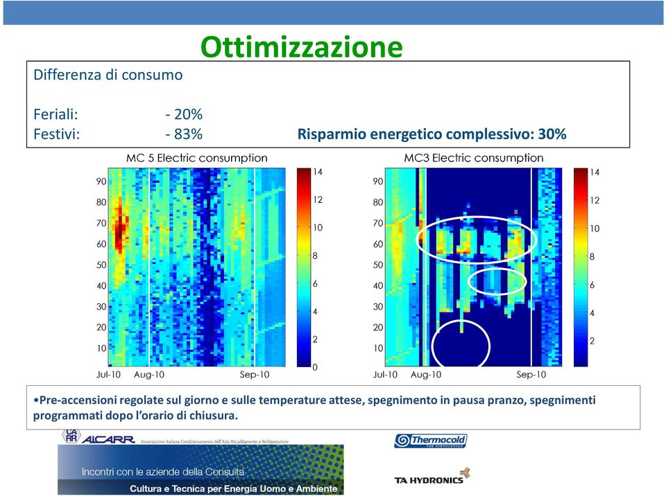 regolate sul giorno e sulle temperature attese, spegnimento