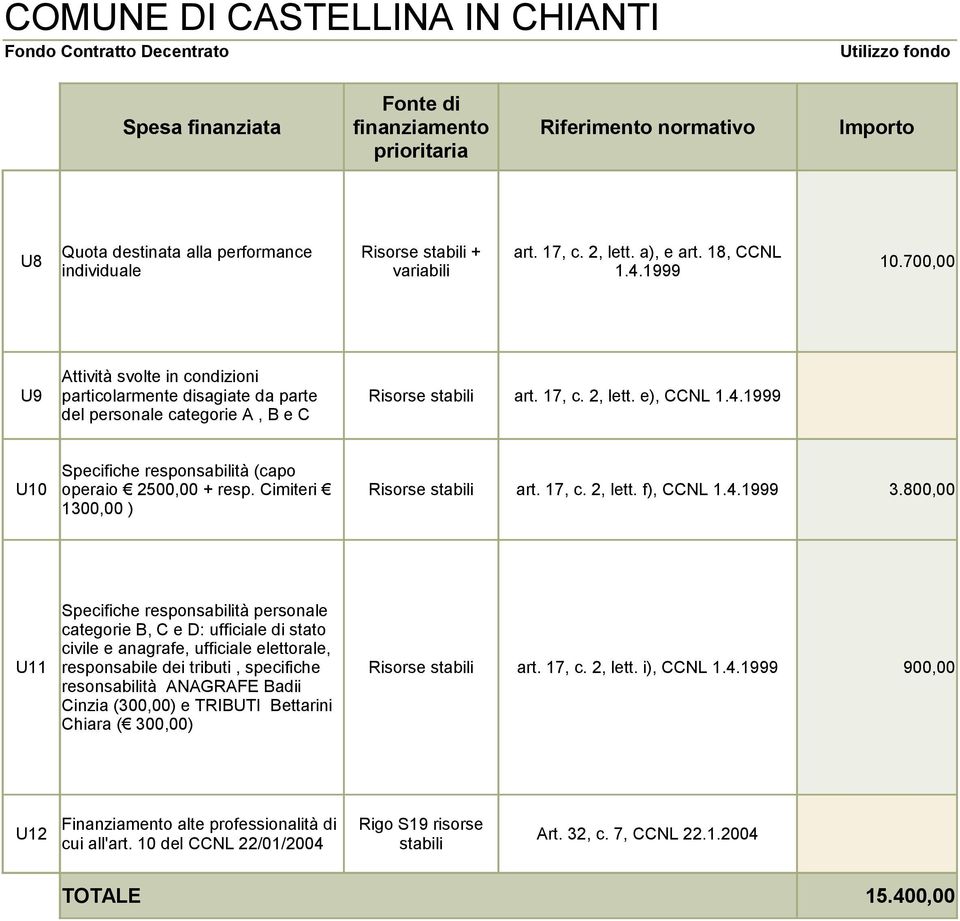 Cimiteri Risorse stabili art. 17, c. 2, lett. f), CCNL 1.4.1999 3.