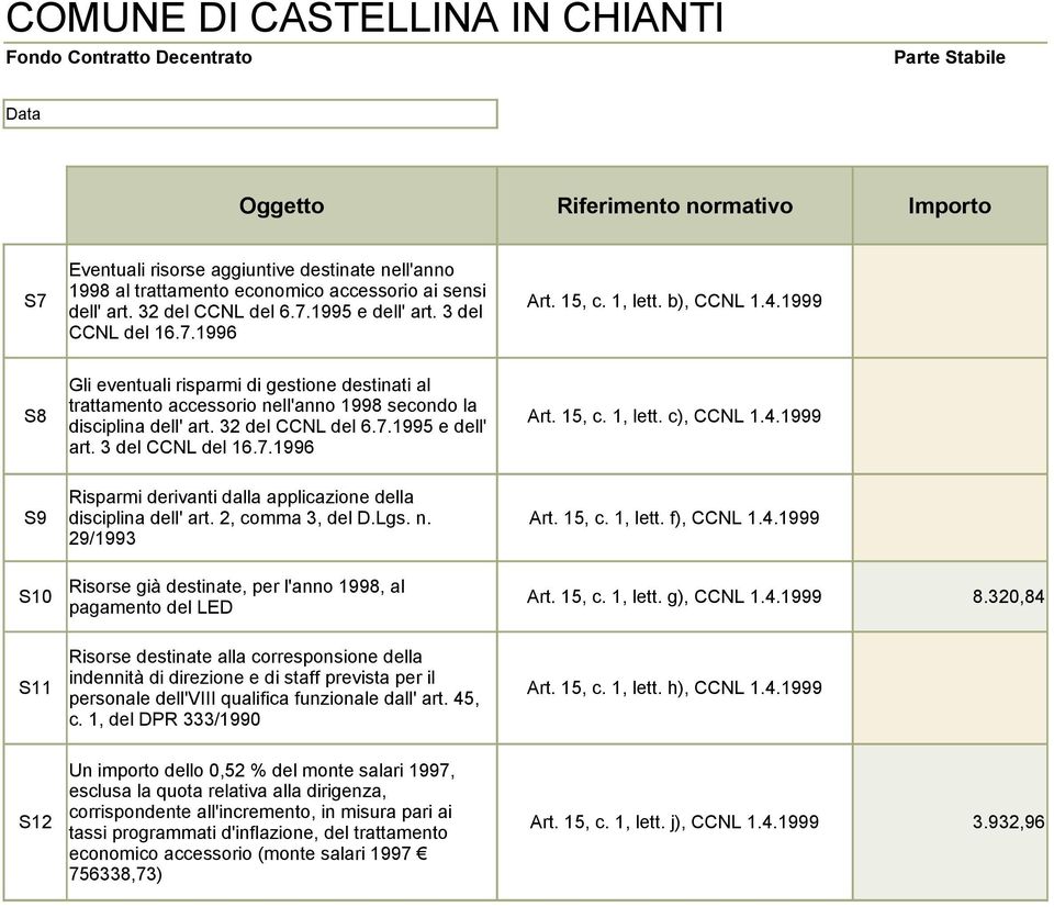 3 del CCNL del 16.7.1996 Art. 15, c. 1, lett. c), CCNL 1.4.1999 S9 Risparmi derivanti dalla applicazione della disciplina dell' art. 2, comma 3, del D.Lgs. n. 29/1993 Art. 15, c. 1, lett. f), CCNL 1.