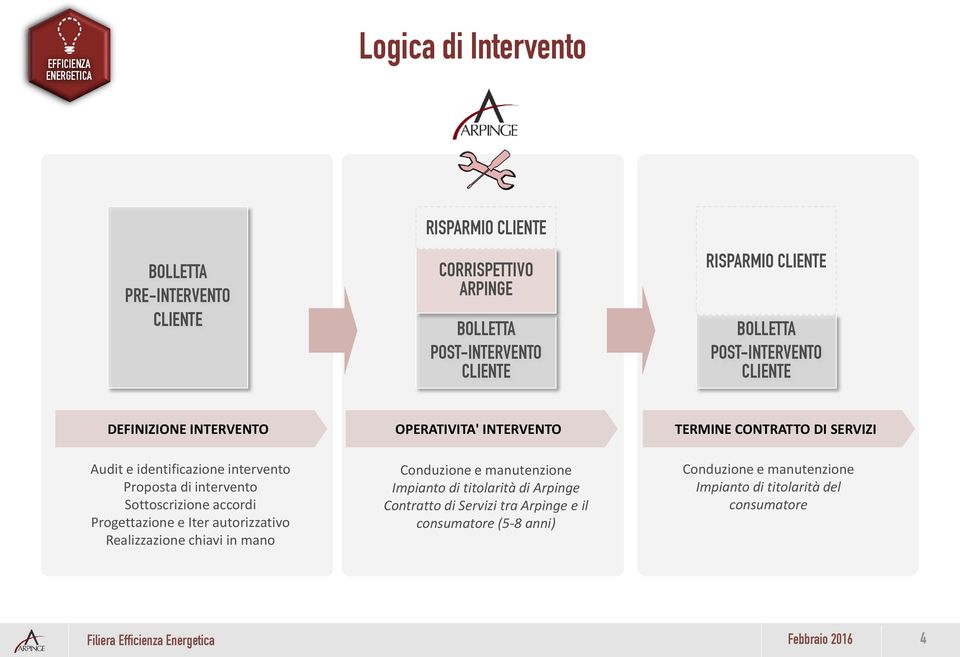 autorizzativo Realizzazione chiavi in mano OPERATIVITA' INTERVENTO Conduzione e manutenzione Impianto di titolarità di Arpinge Contratto