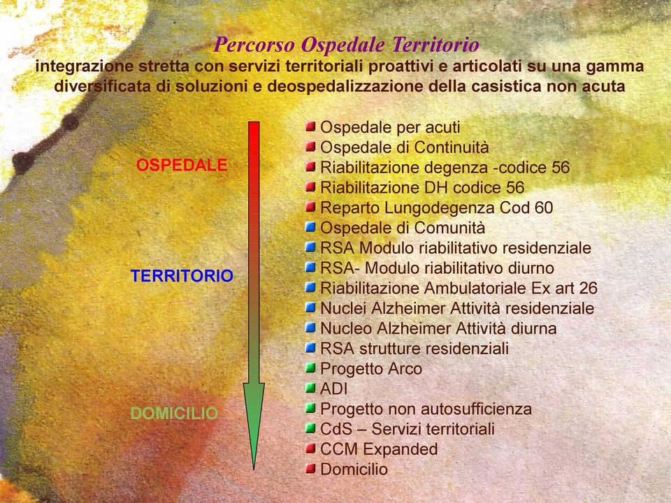 Lungodegenza Cod 60 Ospedale di Comunità RSA Modulo riabilitativo residenziale RSA- Modulo riabilitativo diurno Riabilitazione Ambulatoriale Ex art 26 Nuclei Alzheimer