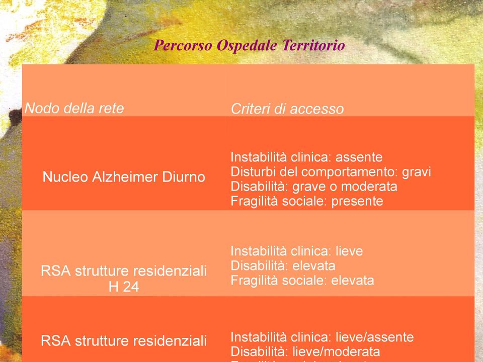 presente RSA strutture residenziali H 24 Instabilità clinica: lieve Disabilità: elevata Fragilità