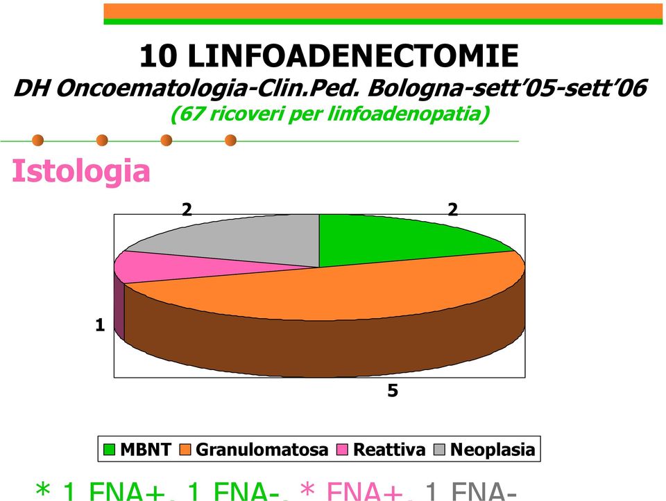 Bologna-sett 05-sett 06 (67 ricoveri per