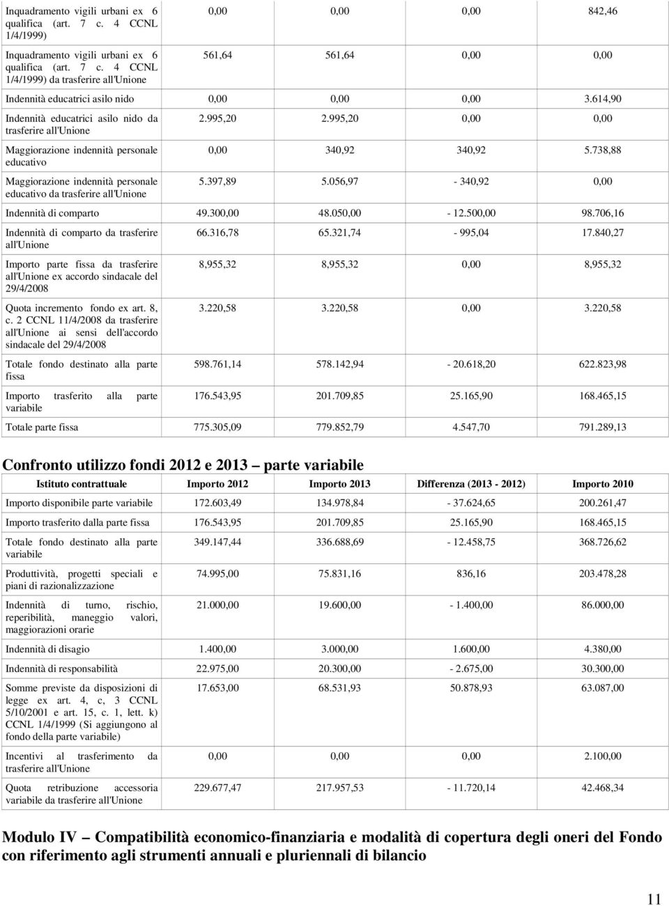 995,20 0,00 0,00 0,00 340,92 340,92 5.738,88 5.397,89 5.056,97-340,92 0,00 Indennità di comparto 49.300,00 48.050,00-12.500,00 98.