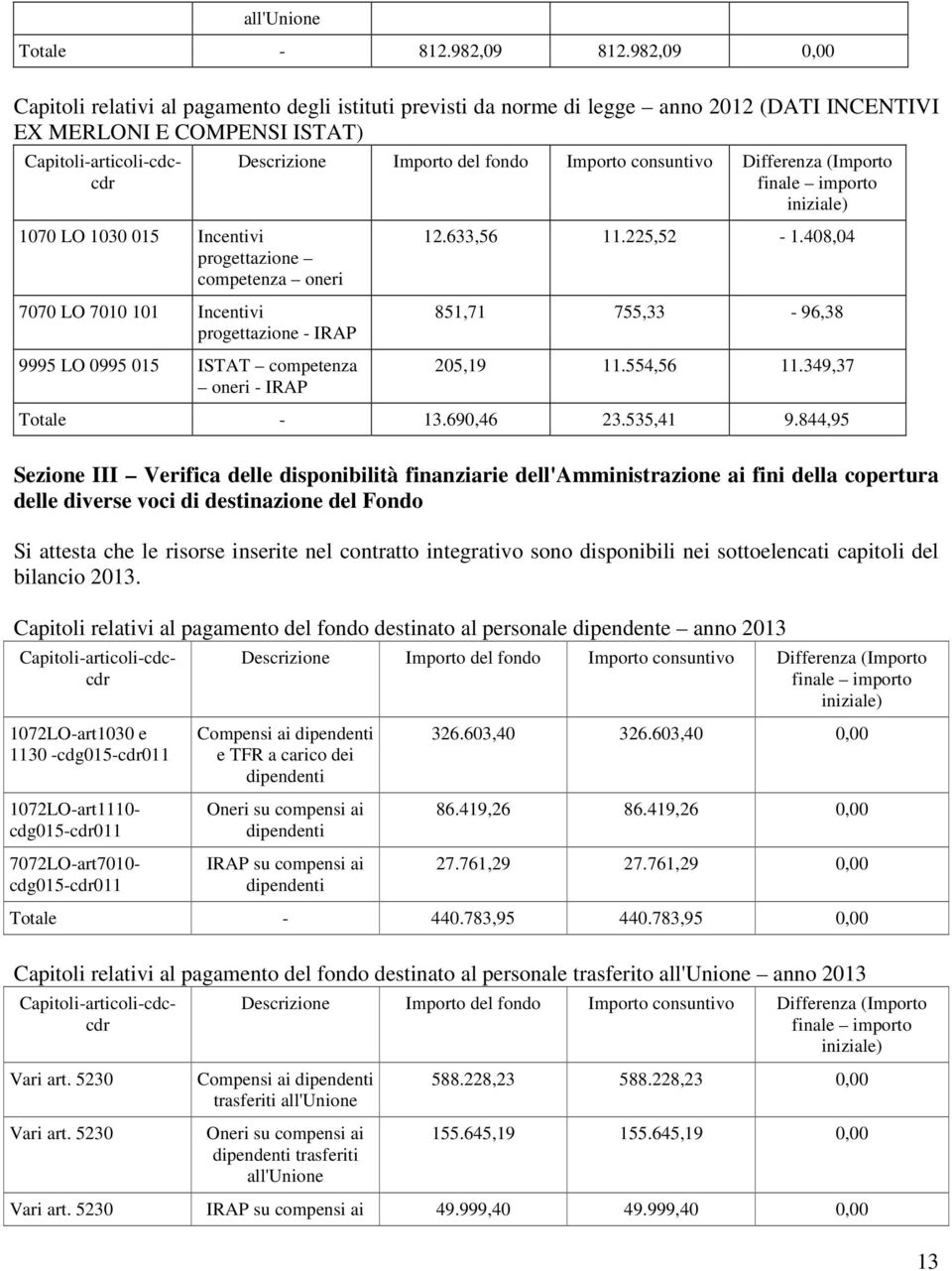 Descrizione Importo del fondo Importo consuntivo Differenza (Importo finale importo iniziale) 12.633,56 11.225,52-1.