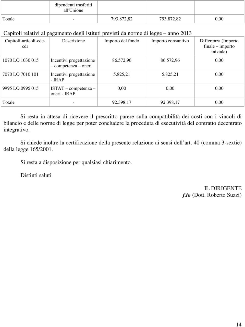 Incentivi progettazione - IRAP 9995 LO 0995 015 ISTAT competenza oneri - IRAP Descrizione Importo del fondo Importo consuntivo Differenza (Importo finale importo iniziale) 86.572,96 86.572,96 0,00 5.