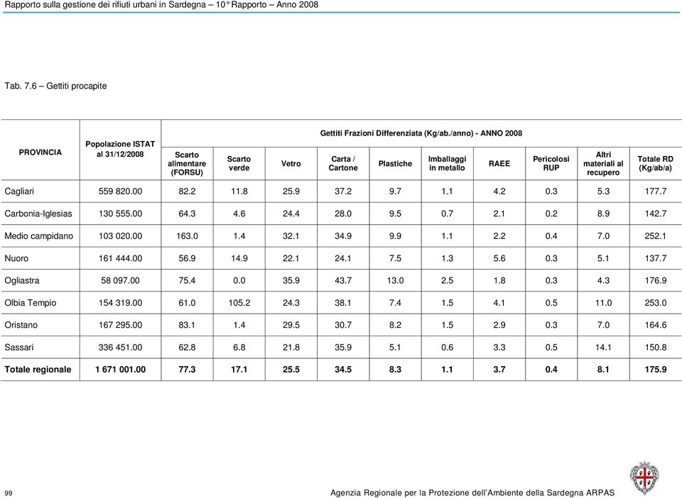/anno) - ANNO 2008 Carta / Cartone Plastiche Imballaggi in metallo RAEE Pericolosi RUP Altri materiali al recupero Totale RD (Kg/ab/a) Cagliari 559 820.00 82.2 11.8 25.9 37.2 9.7 1.1 4.2 0.3 5.3 177.