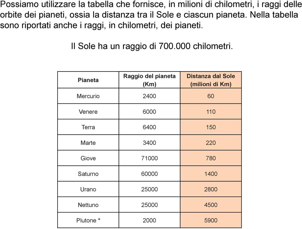 Il Sole ha un raggio di 700.000 chilometri.