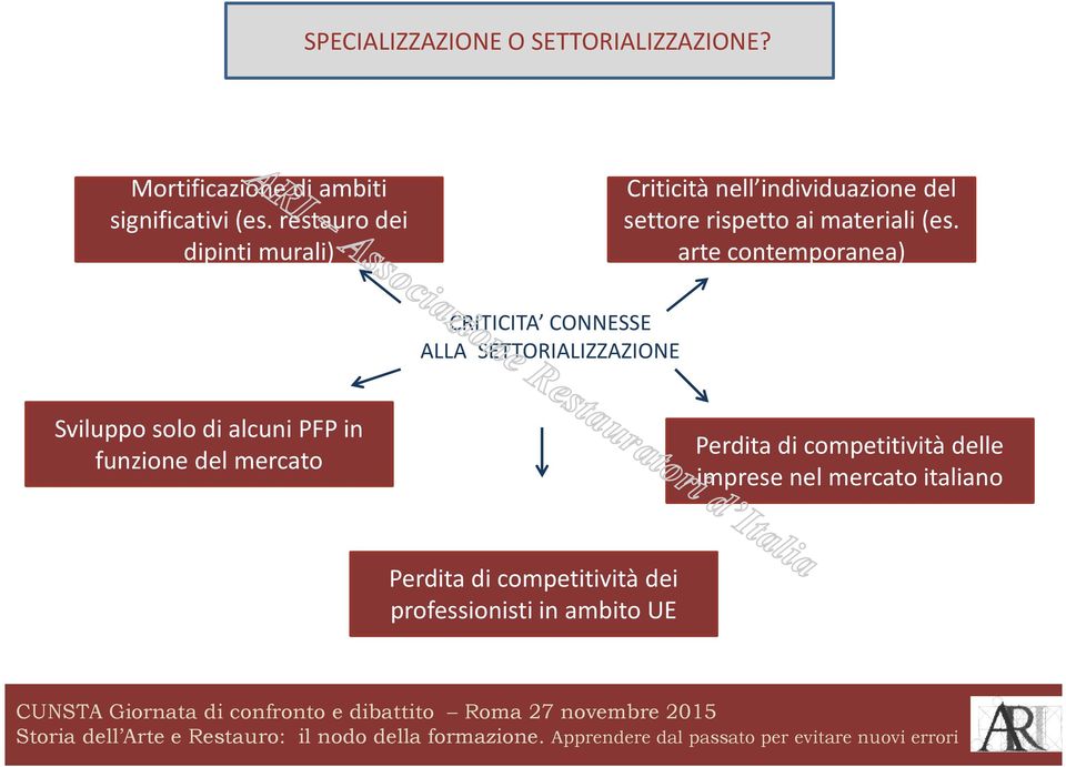 arte contemporanea) CRITICITA CONNESSE ALLA SETTORIALIZZAZIONE Sviluppo solo di alcuni PFP in funzione