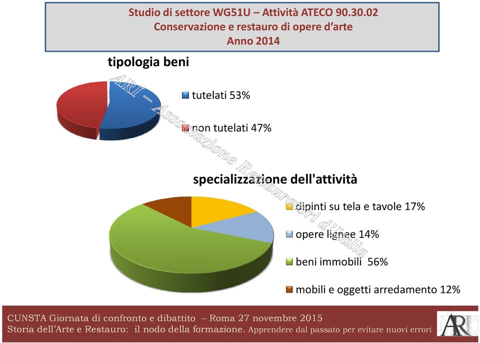 beni tutelati 53% non tutelati 47% specializzazione dell'attività