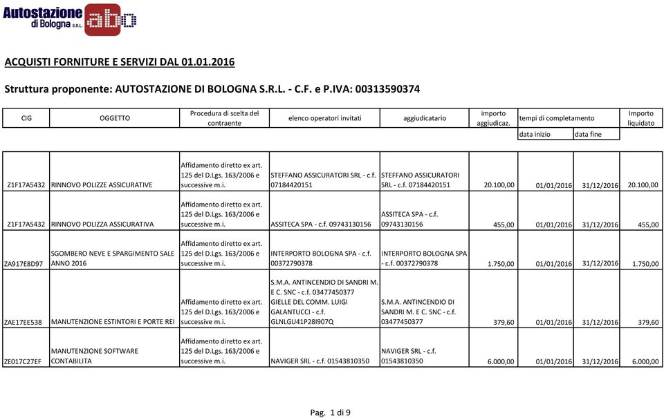 100,00 01/01/2016 31/12/2016 20.100,00 Z1F17A5432 RINNOVO POLIZZA ASSICURATIVA ASSITECA SPA - c.f.