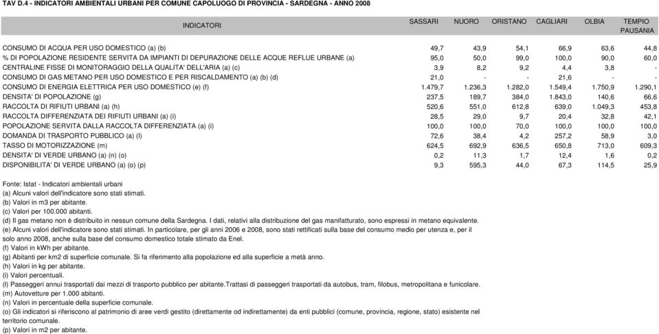 54,1 66,9 63,6 44,8 % DI POPOLAZIONE RESIDENTE SERVITA DA IMPIANTI DI DEPURAZIONE DELLE ACQUE REFLUE URBANE (a) 95,0 50,0 99,0 100,0 90,0 60,0 CENTRALINE FISSE DI MONITORAGGIO DELLA QUALITA'