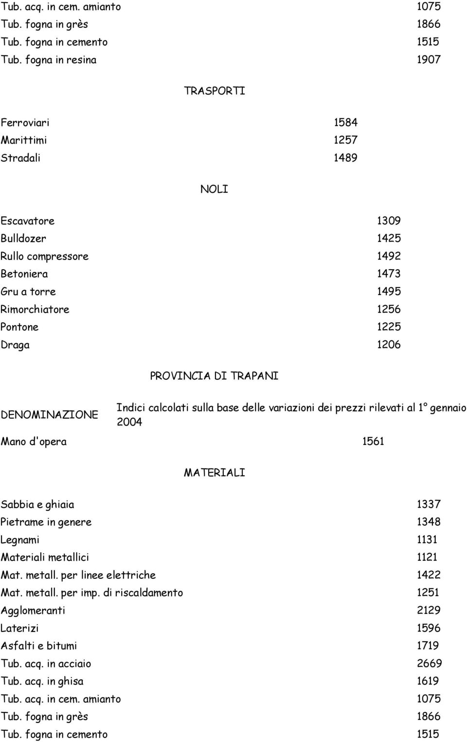 1206 PROVINCIA DI TRAPANI Mano d'opera 1561 Sabbia e ghiaia 1337 Pietrame in