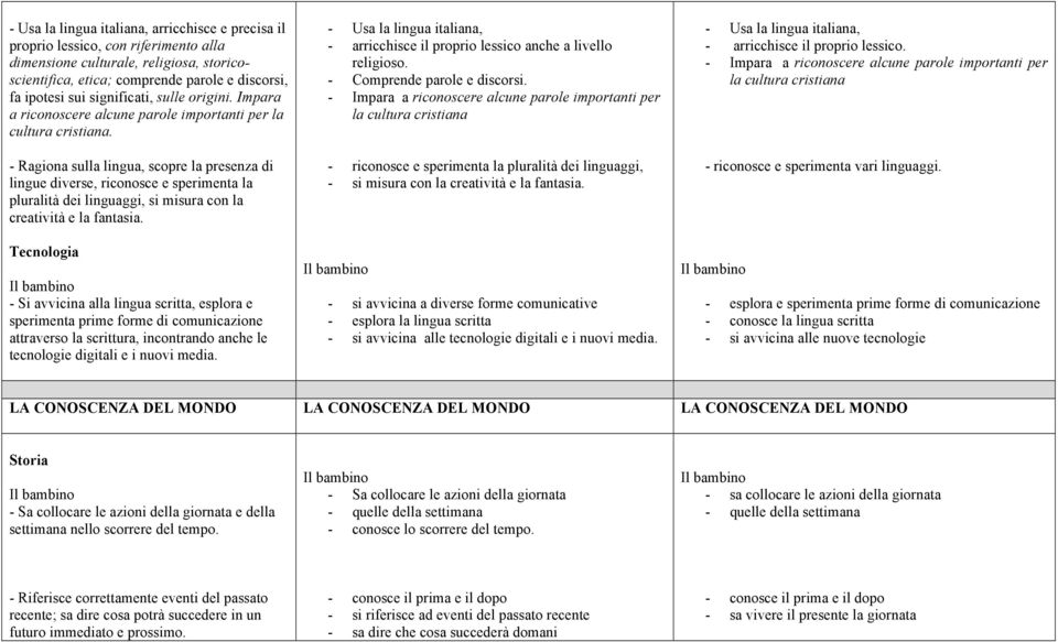 - Ragiona sulla lingua, scopre la presenza di lingue diverse, riconosce e sperimenta la pluralità dei linguaggi, si misura con la creatività e la fantasia.