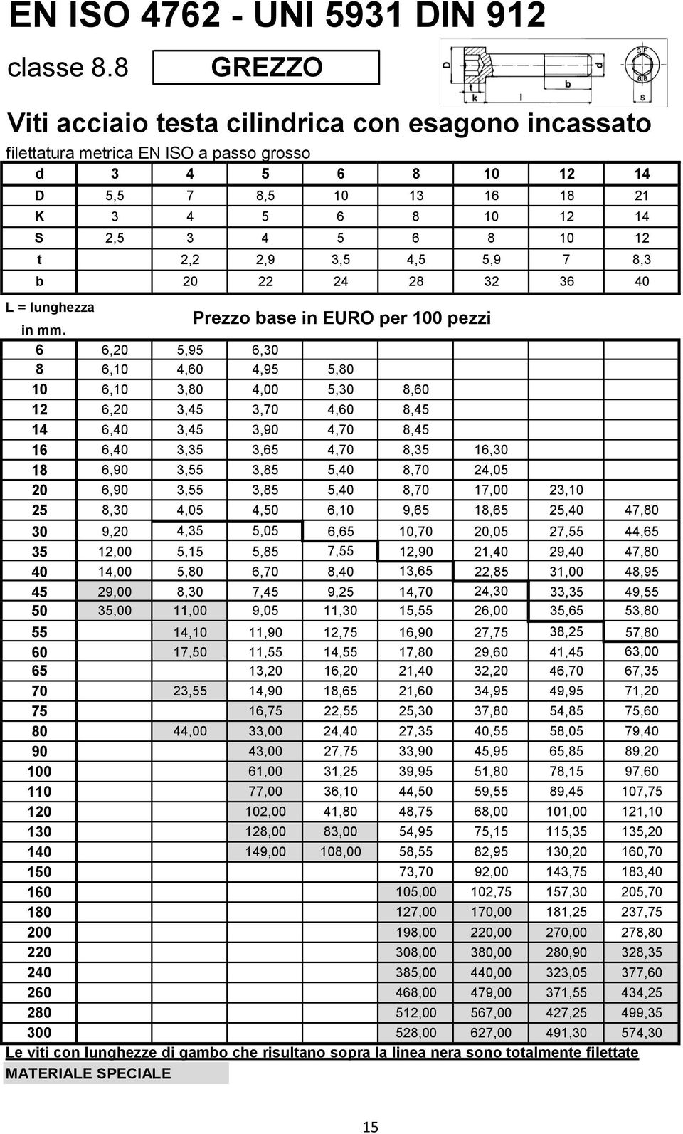 2,9 3,5 4,5 5,9 7 8,3 b 20 22 24 28 32 36 40 L = lunghezza Prezzo base in EURO per 100 pezzi in mm.