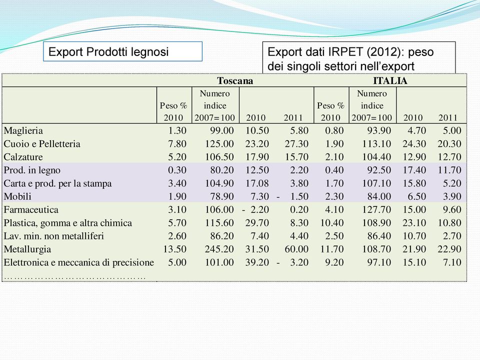 in legno 0.30 80.20 12.50 2.20 0.40 92.50 17.40 11.70 Carta e prod. per la stampa 3.40 104.90 17.08 3.80 1.70 107.10 15.80 5.20 Mobili 1.90 78.90 7.30-1.50 2.30 84.00 6.50 3.90 Farmaceutica 3.10 106.