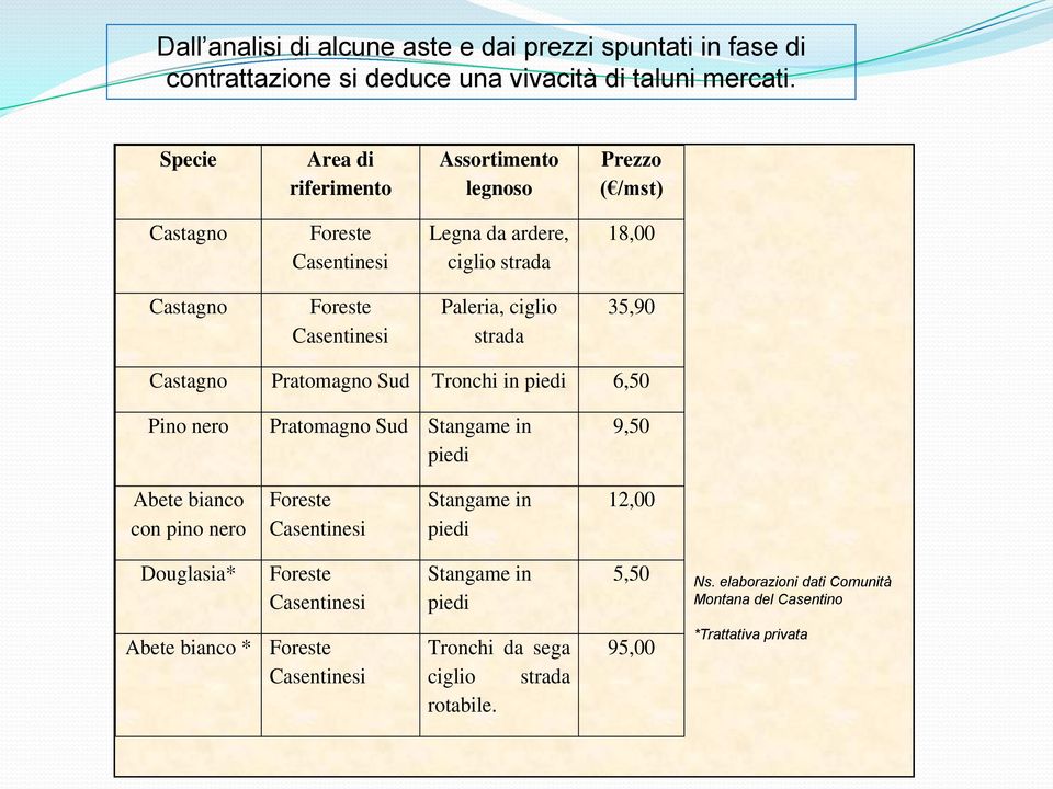 ciglio strada 35,90 Castagno Pratomagno Sud Tronchi in piedi 6,50 Pino nero Pratomagno Sud Stangame in piedi 9,50 Abete bianco con pino nero Foreste Casentinesi Stangame