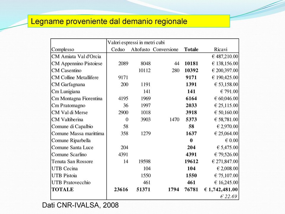 00 Cm Lunigiana 141 141 791.00 Cm Montagna Fiorentina 4195 1969 6164 60,046.00 Cm Pratomagno 36 1997 2033 25,115.00 CM Val di Merse 2900 1018 3918 50,160.00 CM Valtiberina 0 3903 1470 5373 58,781.