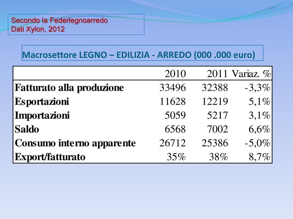 % Fatturato alla produzione 33496 32388-3,3% Esportazioni 11628 12219 5,1%