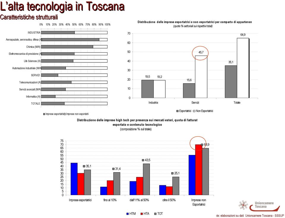 Telecomunicazioni (A) 3 2 19,5 19,2 15,6 Servizi avanzati (M/A) 1 Informatica (A) TOTALE Industria Servizi Totale Imprese esportatrici Imprese non esportatrici Esportatrici Distribuzione delle