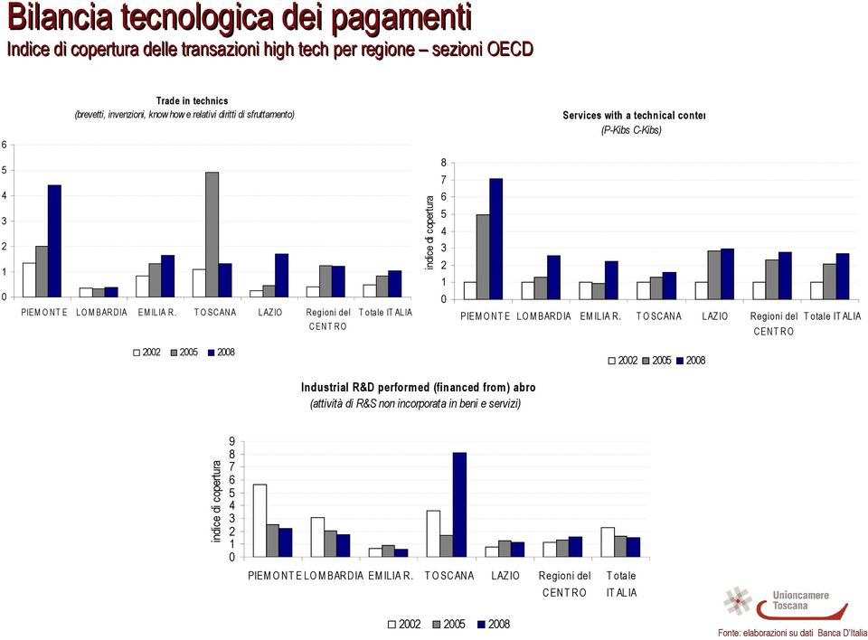 T O SCAN A LAZ IO R egioni del C EN T R O T otale IT ALIA indice di copertura 8 7 6 5 4 3 2 1 PIEM O N T E LO M BARD IA EM ILIA R.