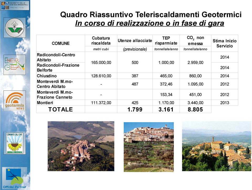 moFrazione Canneto Montieri TOTALE Cubatura riscaldata Utenze allacciate TEP risparmiate CO2 non emessa metri cub i (previsionale)