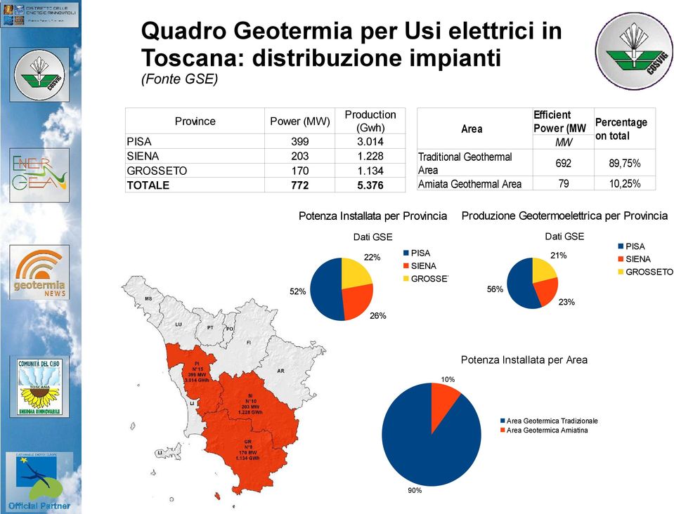 376 Efficient Percentage Power (MW on total MW Area Traditional Geothermal Area Amiata Geothermal Area 692 89,75% 79 10,25% Potenza