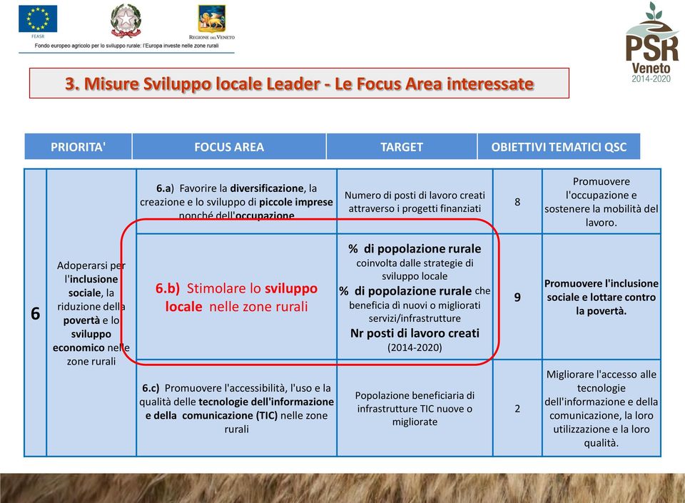 sostenere la mobilità del lavoro. 6 Adoperarsi per l'inclusione sociale, la riduzione della povertà e lo sviluppo economico nelle zone rurali 6.b) Stimolare lo sviluppo locale nelle zone rurali 6.