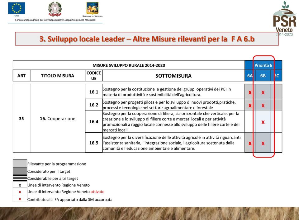 Sostegno per progetti pilota e per lo sviluppo di nuovi prodotti,pratiche, processi e tecnologie nel settore agroalimentare e forestale Sostegno per la cooperazione di filiera, sia orizzontale che