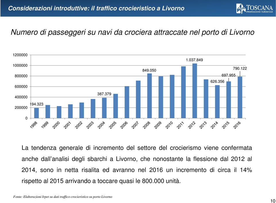 323 0 La tendenza generale di incremento del settore del crocierismo viene confermata anche dall analisi degli sbarchi a Livorno, che nonostante la