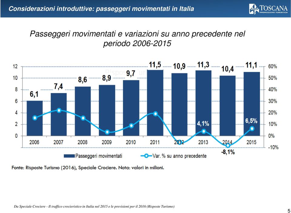 periodo 2006-2015 Da Speciale Crociere - Il traffico