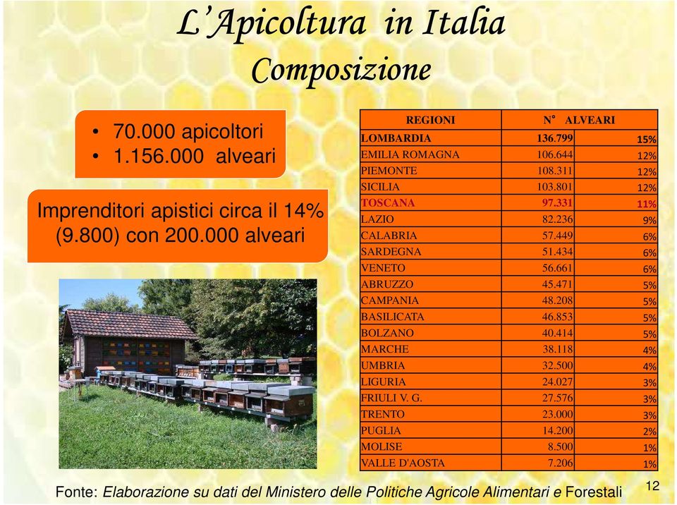 236 9% CALABRIA 57.449 6% SARDEGNA 51.434 6% VENETO 56.661 6% ABRUZZO 45.471 5% CAMPANIA 48.208 5% BASILICATA 46.853 5% BOLZANO 40.414 5% MARCHE 38.