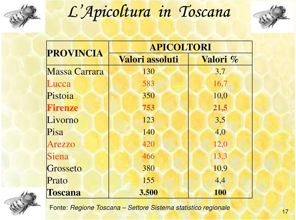 3,5 Pisa 140 4,0 Arezzo 420 12,0 Siena 466 13,3 Grosseto 380 10,9 Prato 155